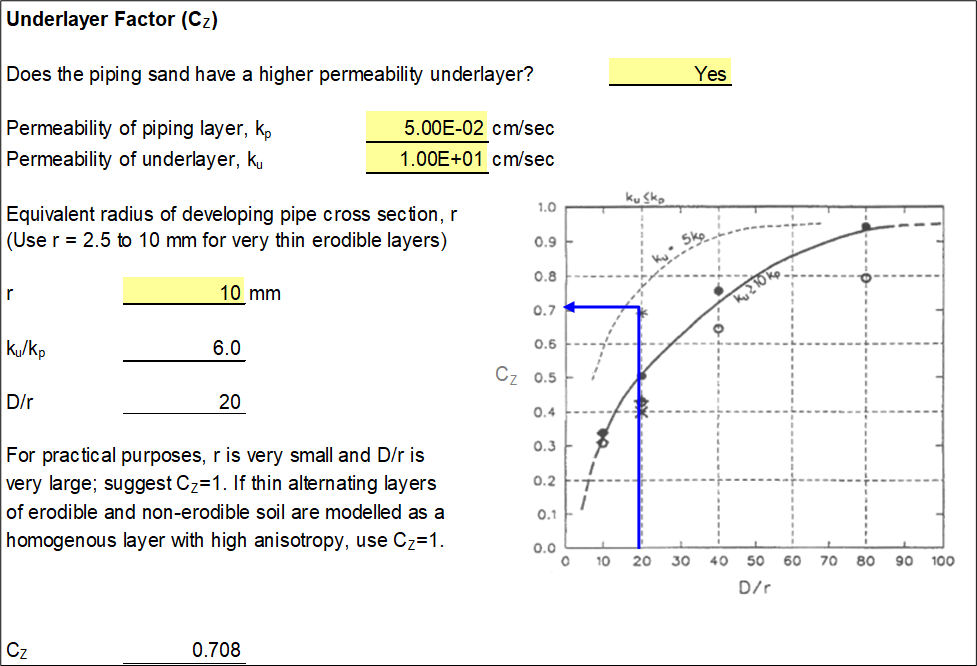 Step 4 of Schmertmann worksheet: Underlayer factor.