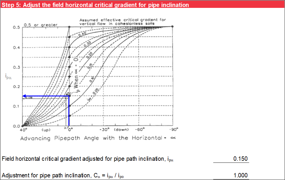 Step 5 of Schmertmann worksheet: Adjustment for pipe path inclination.