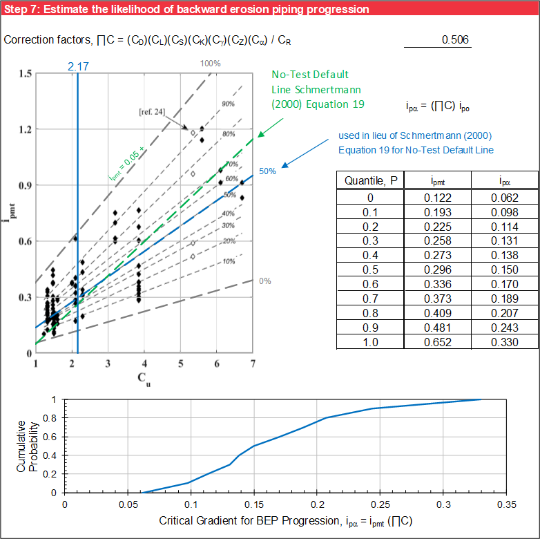 Step 7 of Schmertmann worksheet: Cumulative density function for backward erosion piping progression.