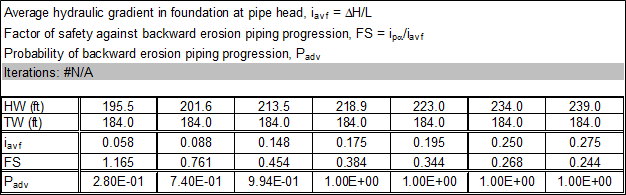 Step 7 of Schmertmann worksheet: Tabular output for deterministic analysis.