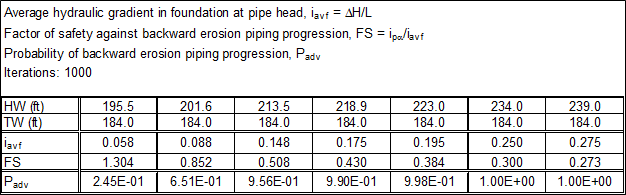 Step 7 of Schmertmann worksheet: Tabular output for probabilistic analysis without using @RISK.