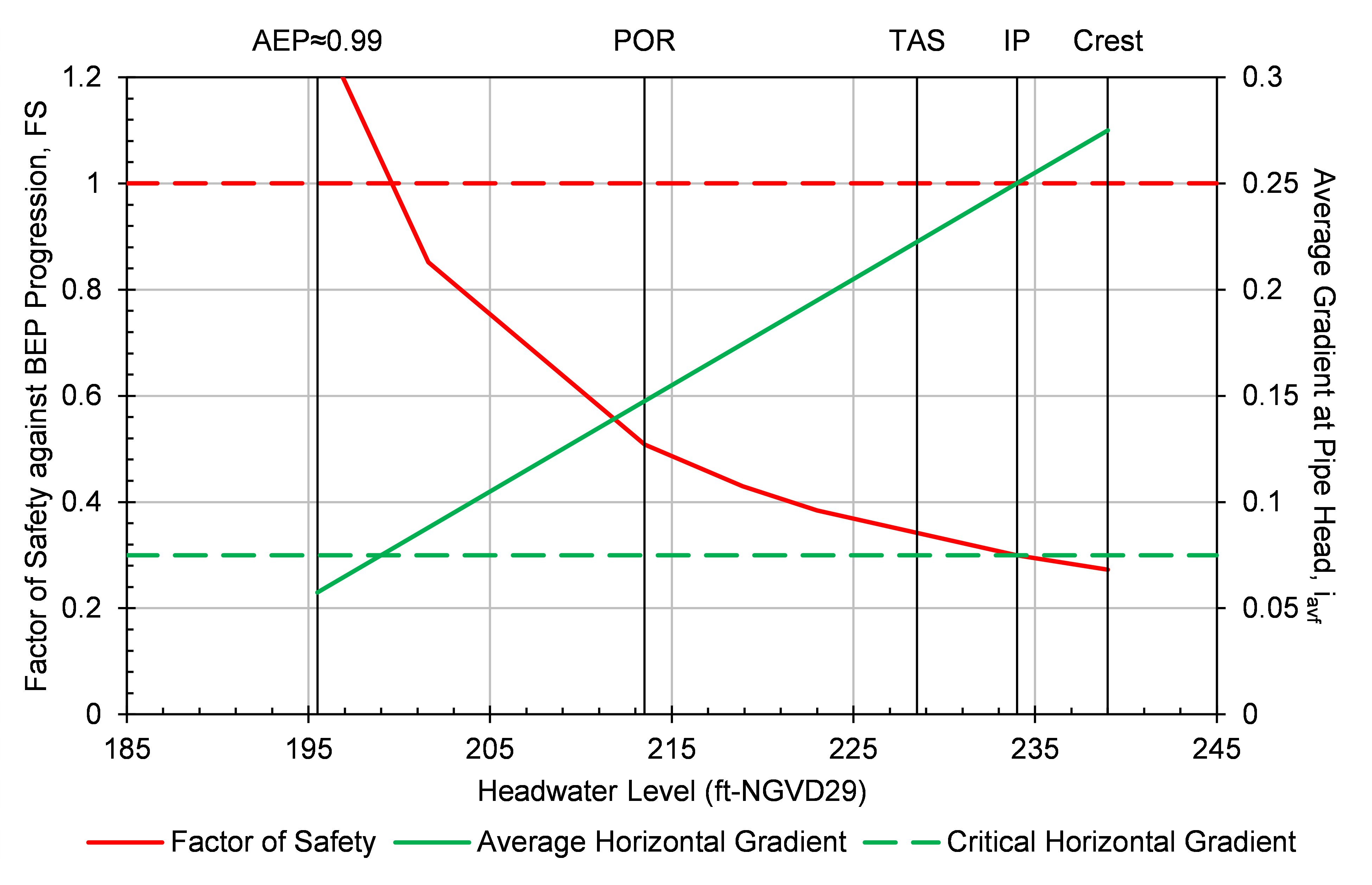Step 7 of Schmertmann worksheet: Graphical output for deterministic analysis.