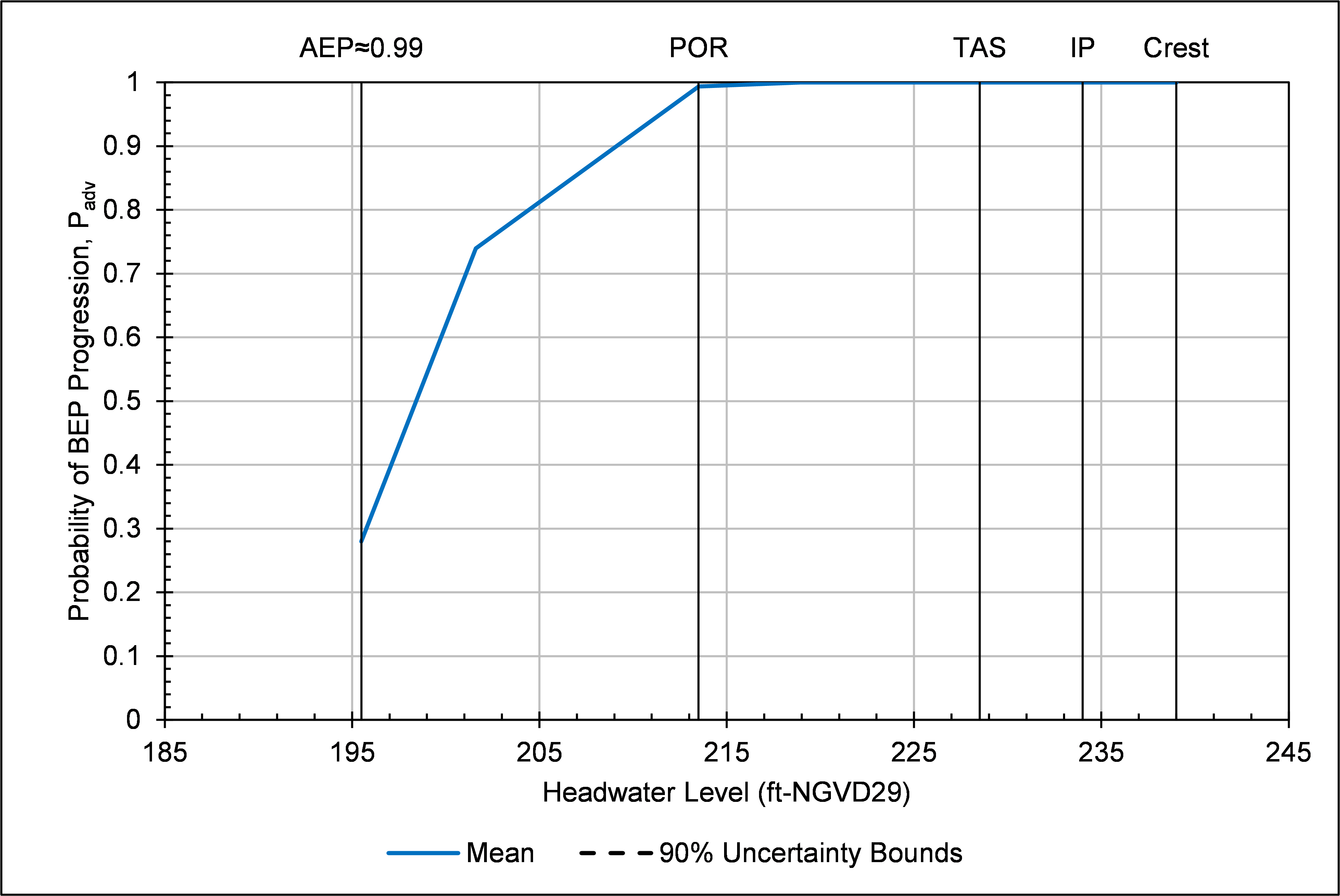 Step 7 of Schmertmann worksheet: Graphical output for deterministic analysis.