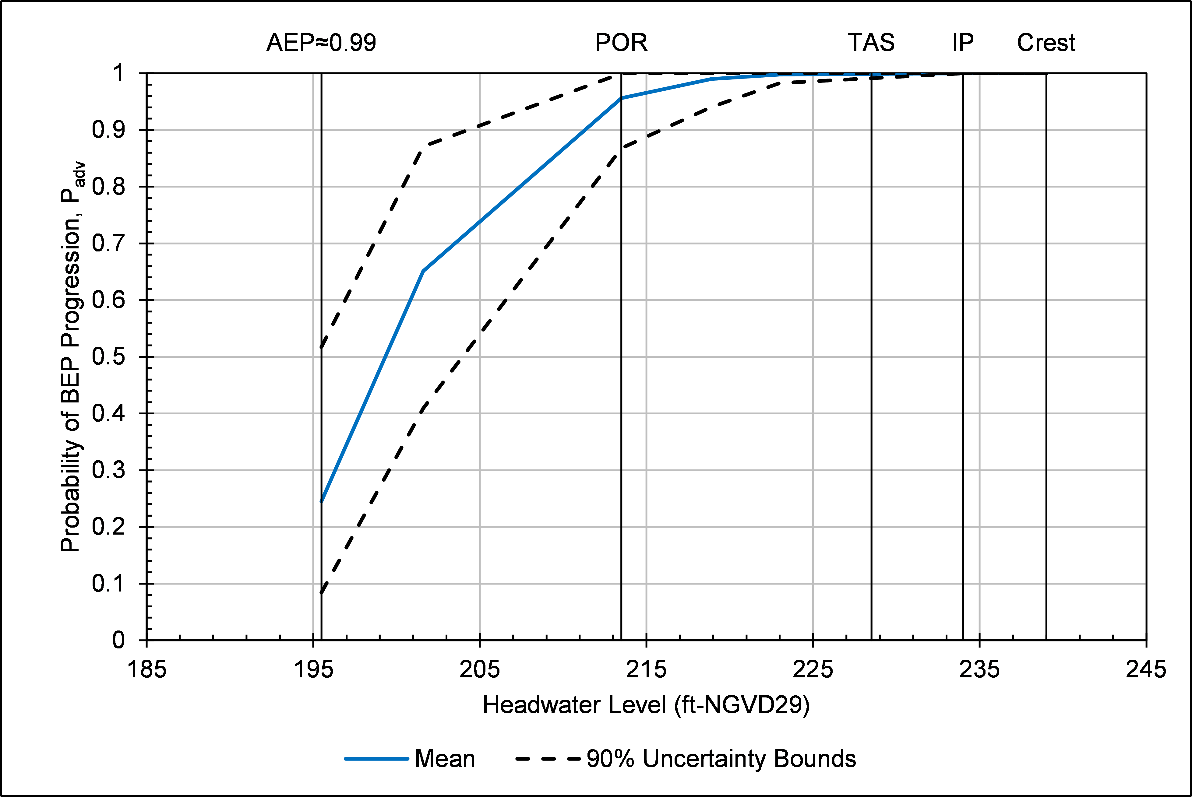 Step 7 of Schmertmann worksheet: Graphical output for probabilistic analysis.