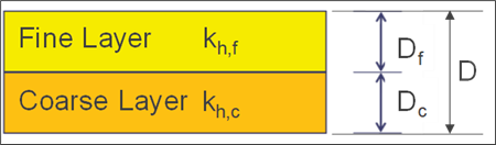 Step 3 of Sellmeijer worksheet: Multi-layer foundation input.
