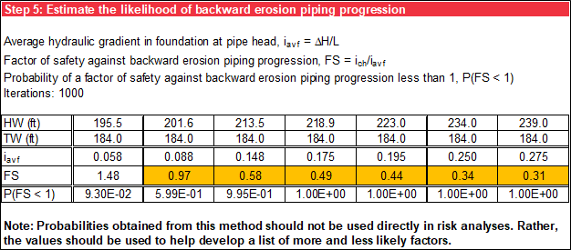 Step 5 of Sellmeijer worksheet: Probabilistic tabular output without using @RISK.