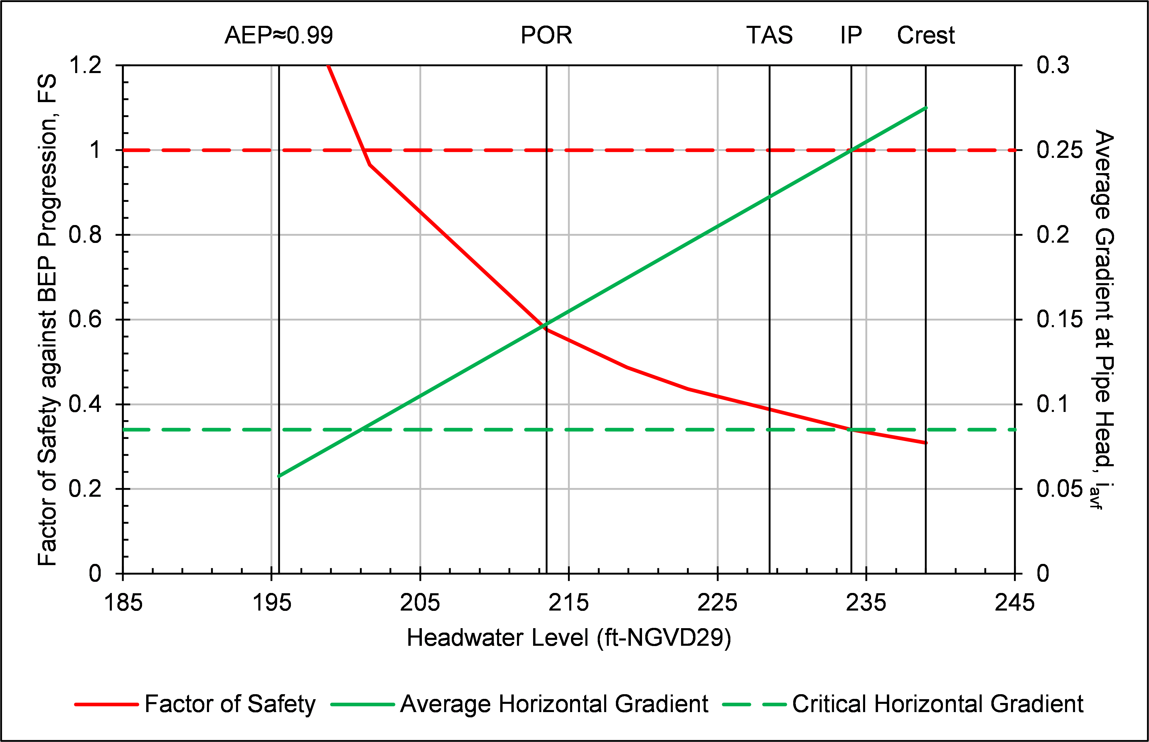 Step 6 of Sellmeijer worksheet: Deterministic graphical output.