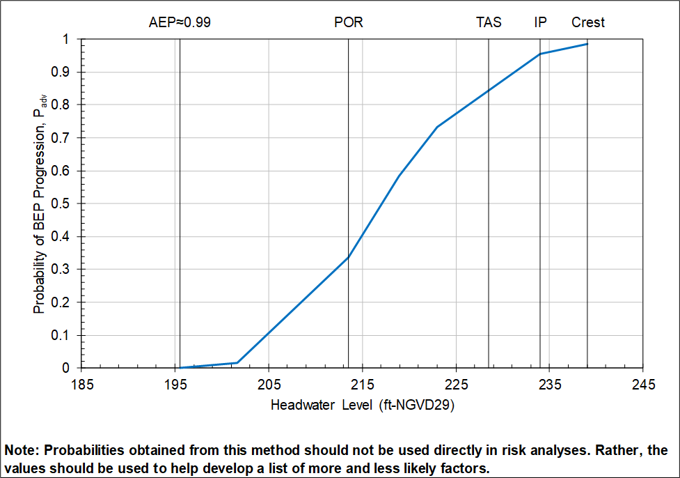 Step 6 of Sellmeijer worksheet: Probabilistic graphical output.