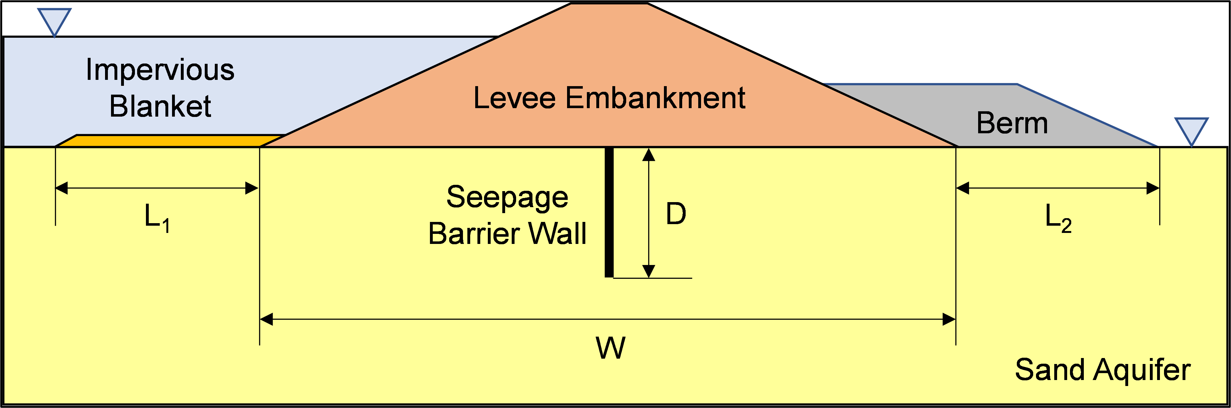 Levee geometry for line-of-creep methods.