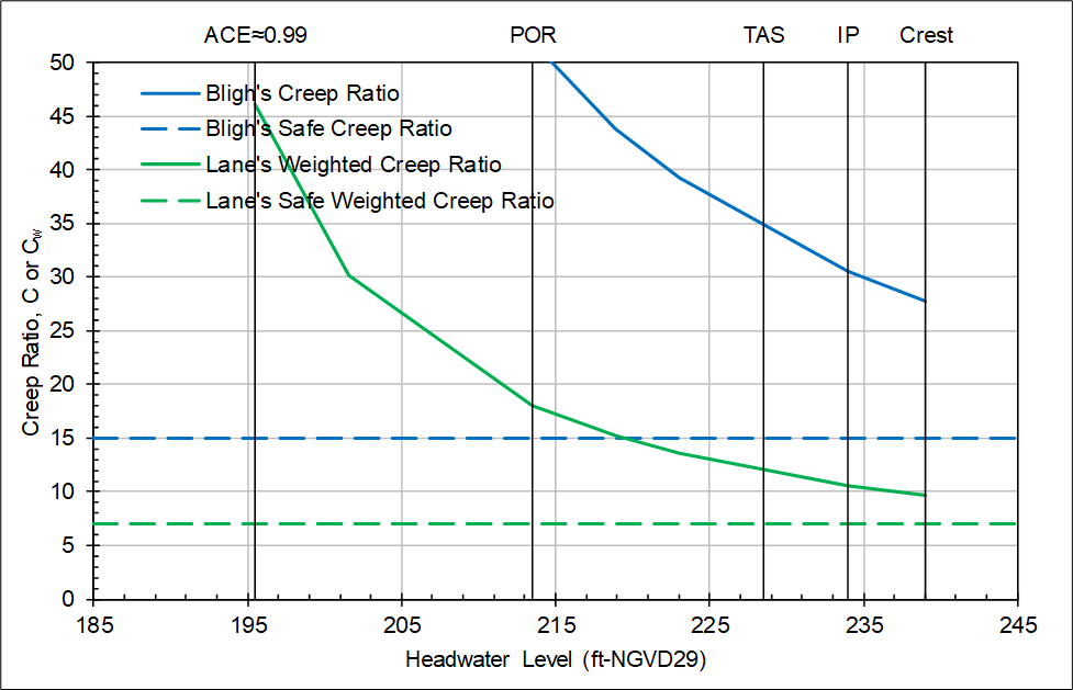 Step 3 of Creep Ratios worksheet: Deterministic graphical output.