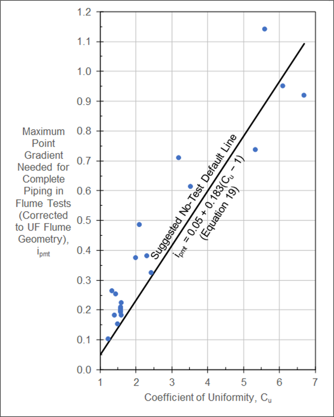 Schmertmann laboratory critical gradients.