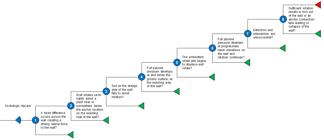 Ap 1a Rotational Failure Event Tree