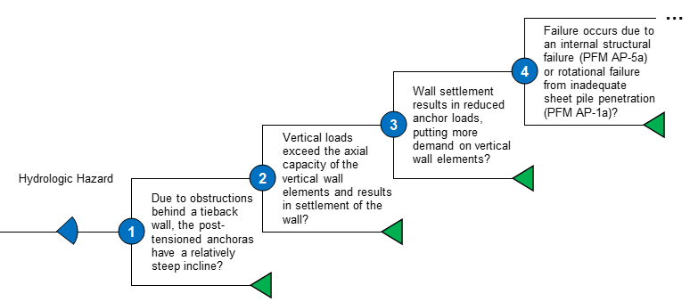 Ap 1b Axial Capacity Failure Event Tree