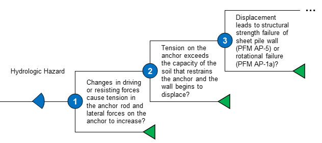 Ap 3 Anchor Stability Failure Event Tree