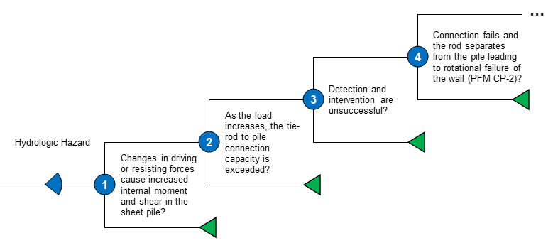 Ap 5c Wale Or Tie Rod Connection Failure Event Tree