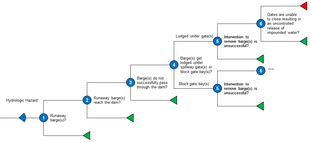 Barge Impact Event Tree