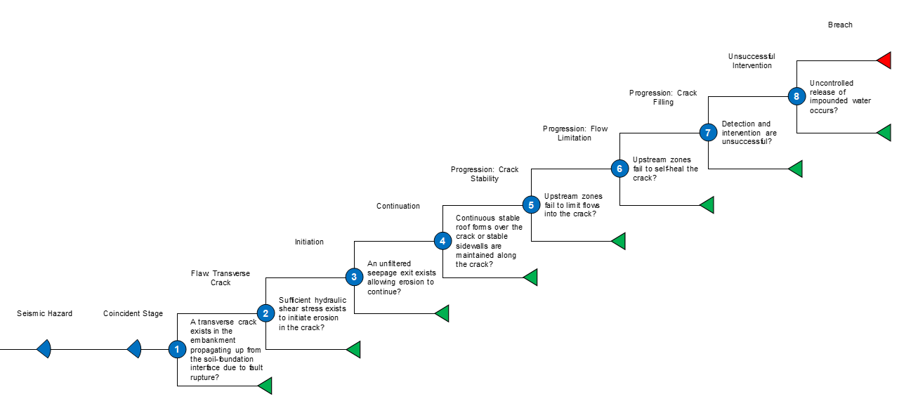 Cle Fault Rupture Seismic 3 Event Tree
