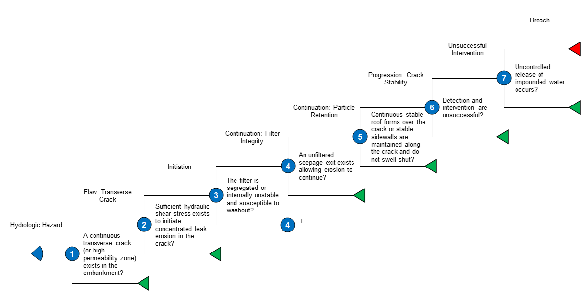 Cle Homogeneous Embankment With Seg Filter 3 Event Tree