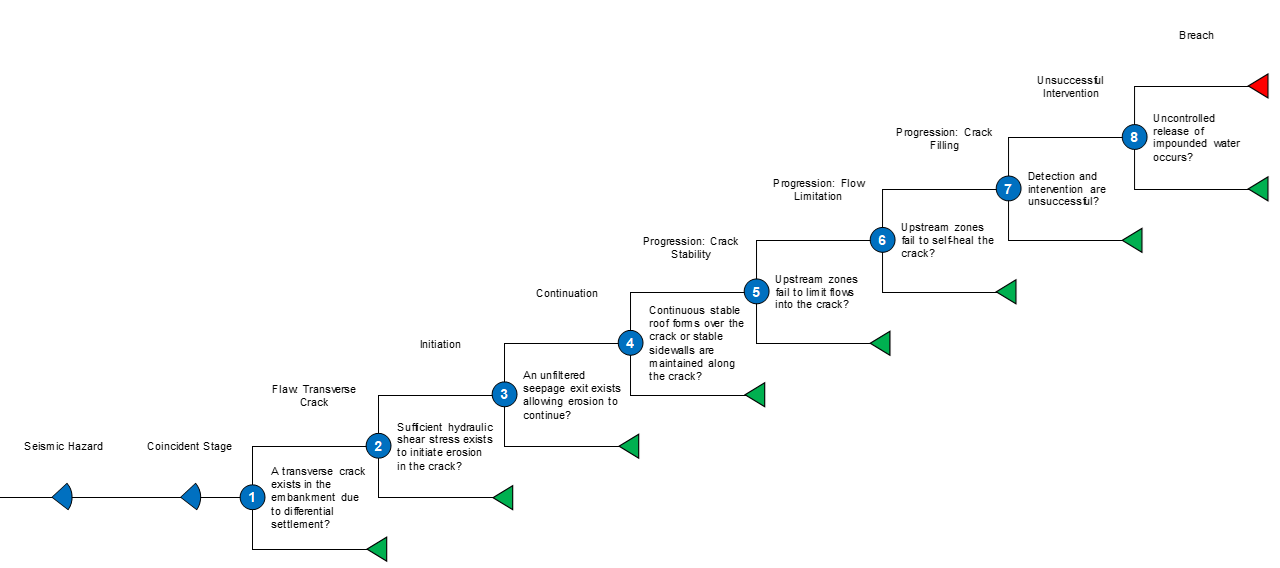 Cle In Embankment Seismic 1 Event Tree