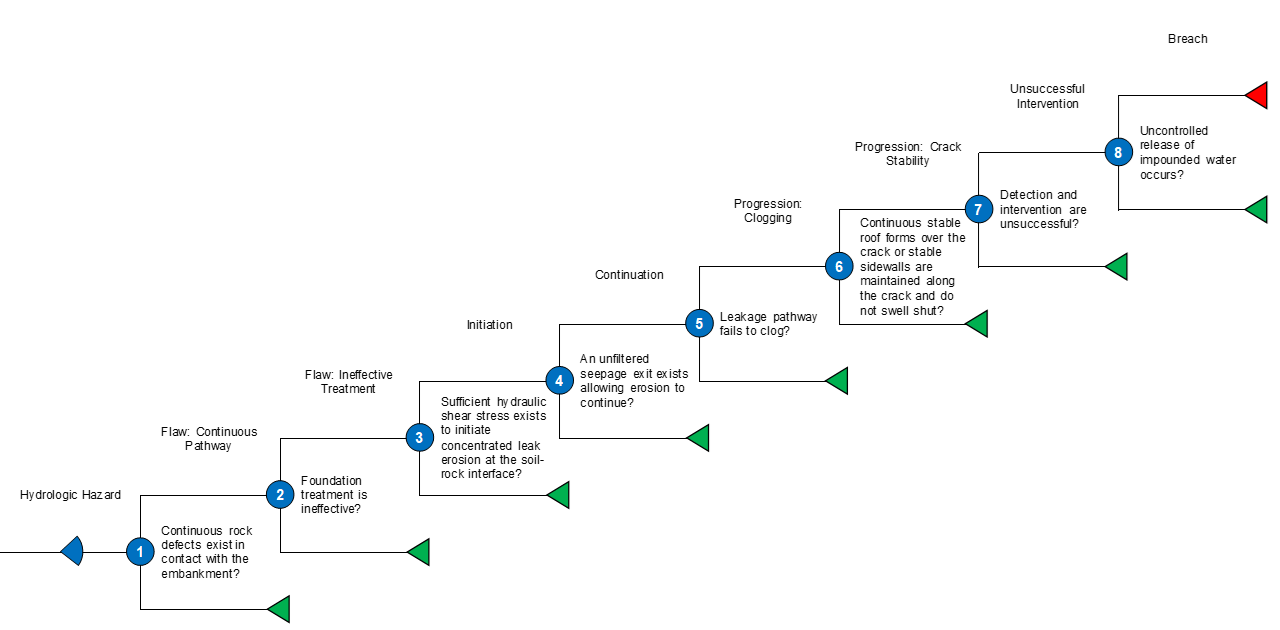 Cle Soil Rock Interface 4 Event Tree