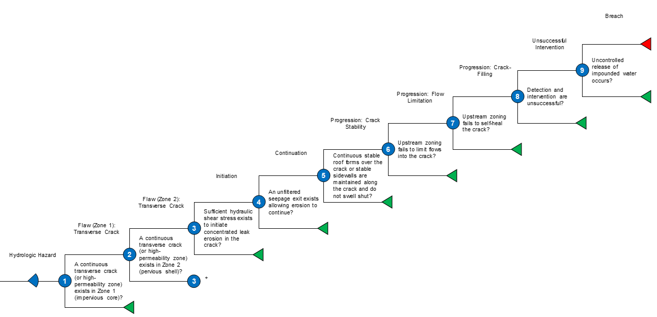 Cle Zoned Embankment 2 Event Tree