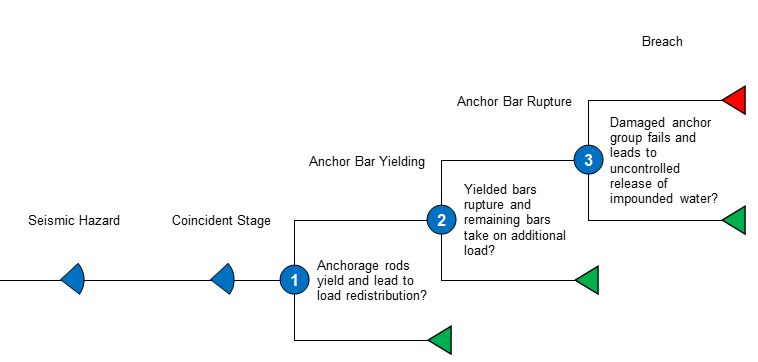 Concrete Dam Anchorage Failure Seismic Event Tree