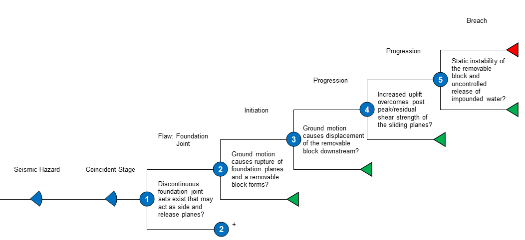 Concrete Dam Foundation Block Sliding Seismic Event Tree