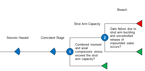 Concrete Dam Gate Failure Seismic Event Tree