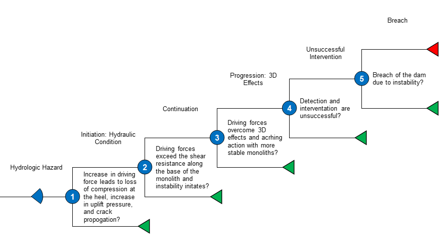 Concrete Dam Monolith Instability Event Tree