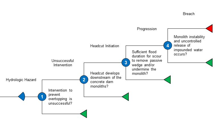 Concrete Dam Overtop And Monolith Instability Event Tree