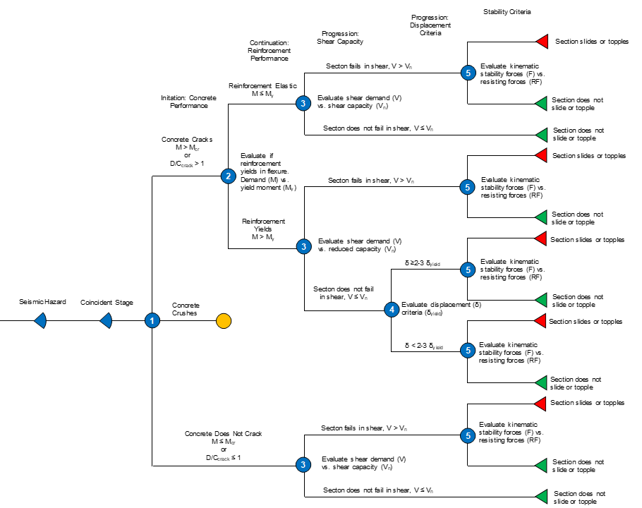Concrete Dam Pier Failure Seismic Event Tree