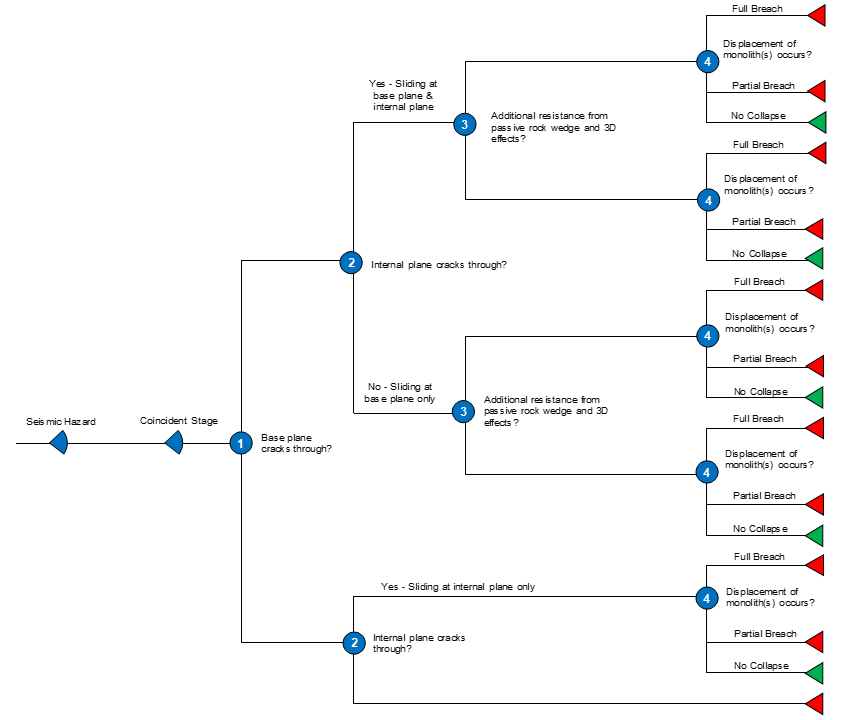 Concrete Dam Sliding Instability Seismic Event Tree
