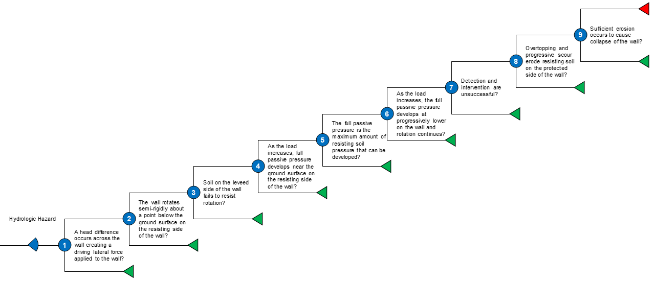 Cp 1 Rotational Stability Event Tree