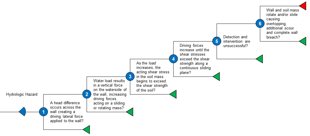 Cp 2 Global Stability Event Tree