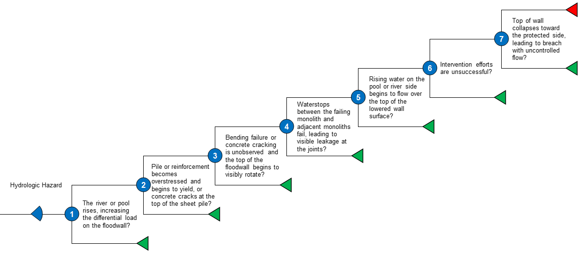 Cp 4 Strength Of Structural Elements Event Tree