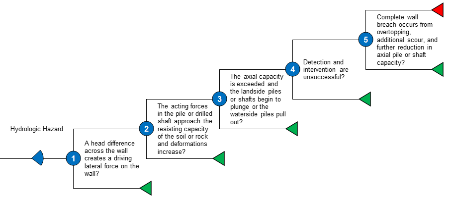Df 1a Axial Failure Of Pile Or Drilled Shaft Event Tree
