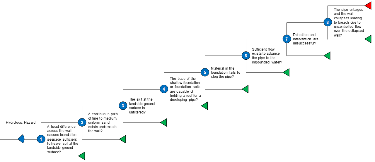 Df 3 Internal Erosion Event Tree