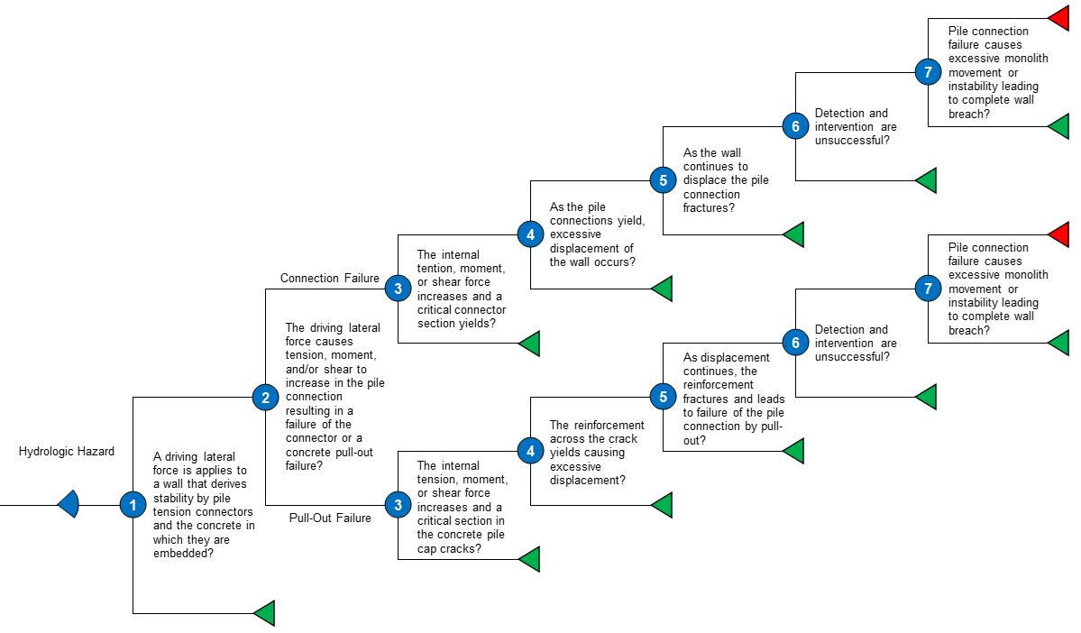 Df 4c Pile Or Shaft Connection Failure Event Tree