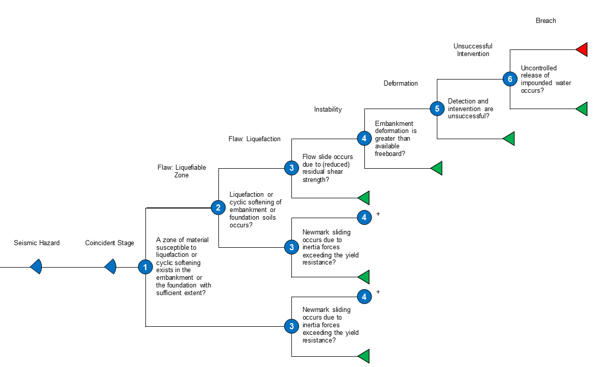 Embankment Overtopping Instantaneous Seismic 1 Event Tree