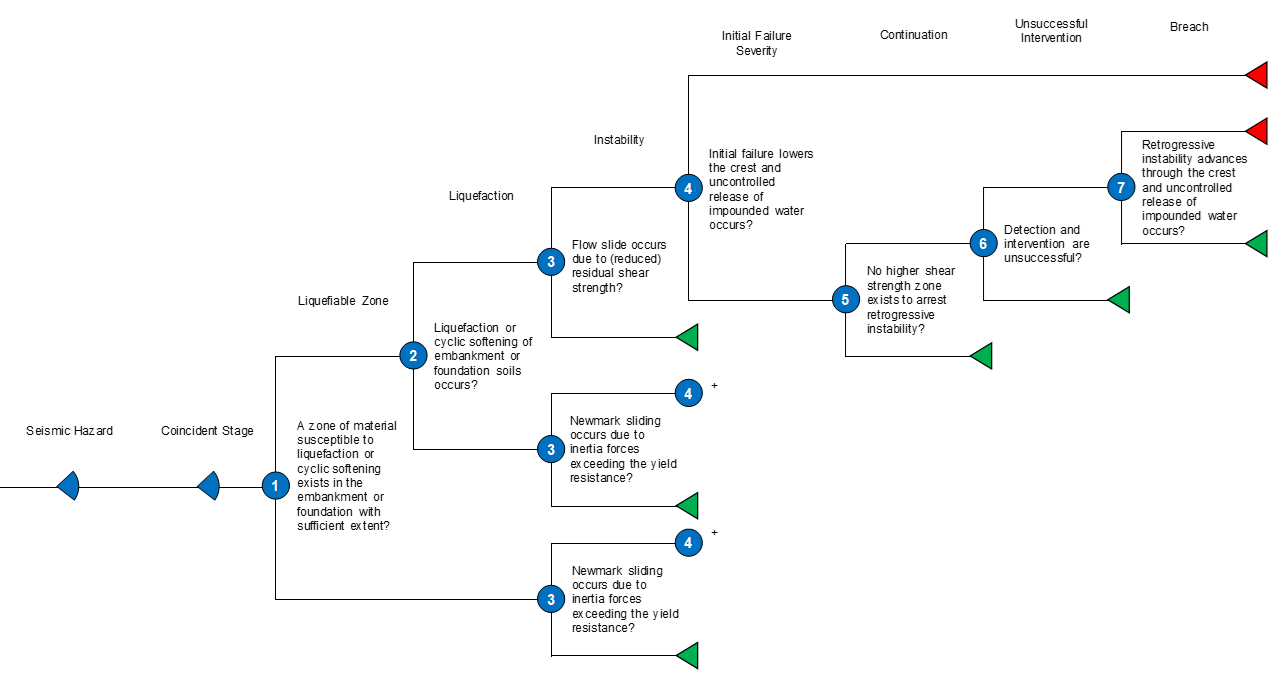 Embankment Overtopping Retrogressive Instability Seismic 2 Event Tree