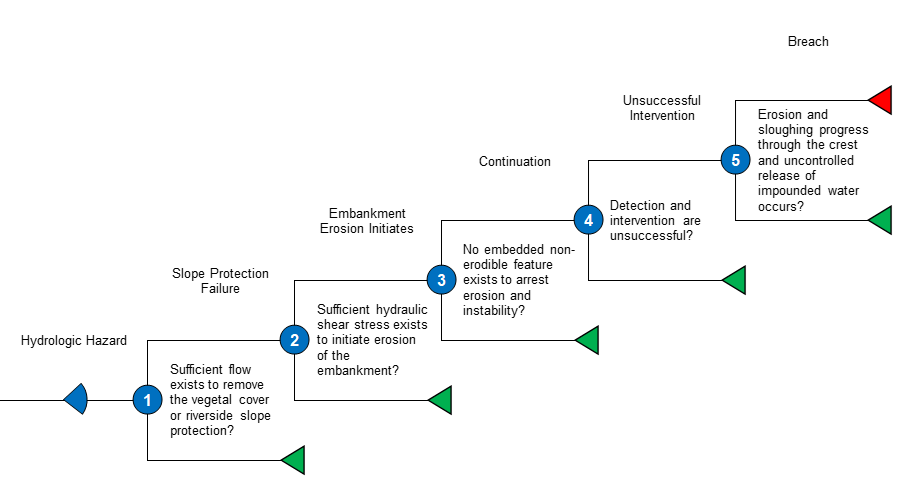 Embankment Riverine Erosion Event Tree