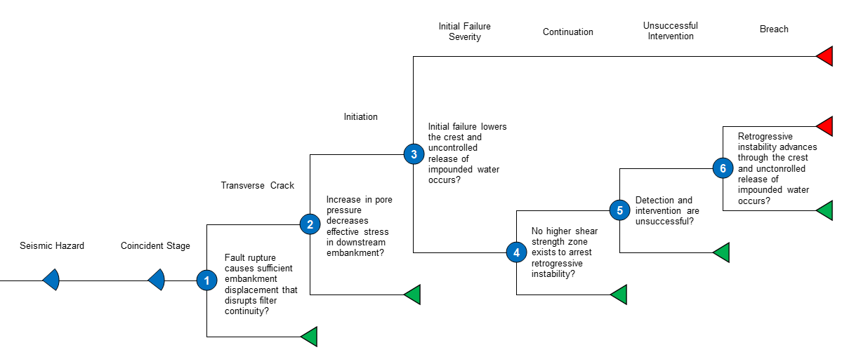Embankment Slope Instability Seismic Event Tree