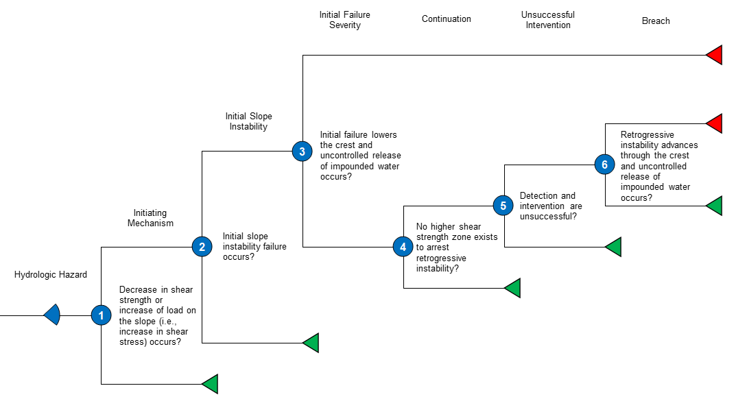 Embankment Slope Instability Event Tree
