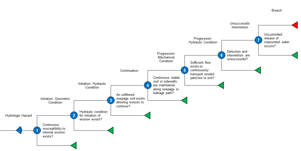 Generic Internal Erosion Event Tree