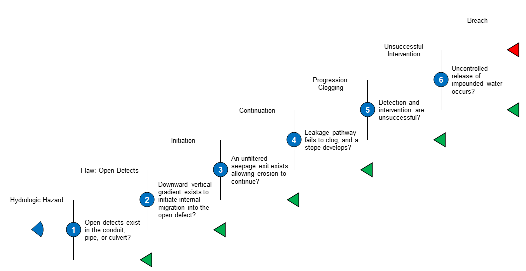 Internal Migration Into Pipes Conduits Or Culverts 2 Event Tree