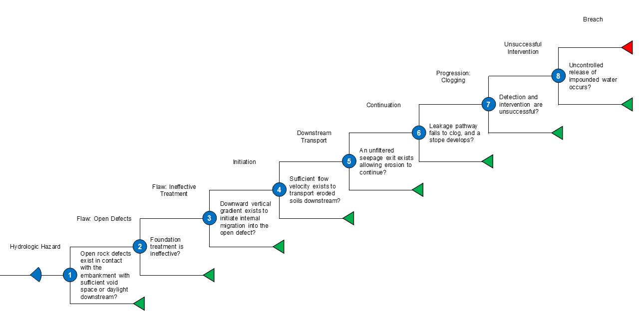 Internal Migration Into The Foundation 1 Event Tree