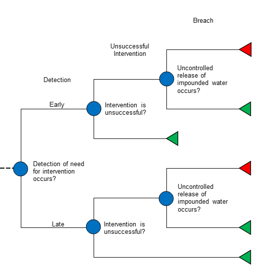 Intervention 1 Event Tree