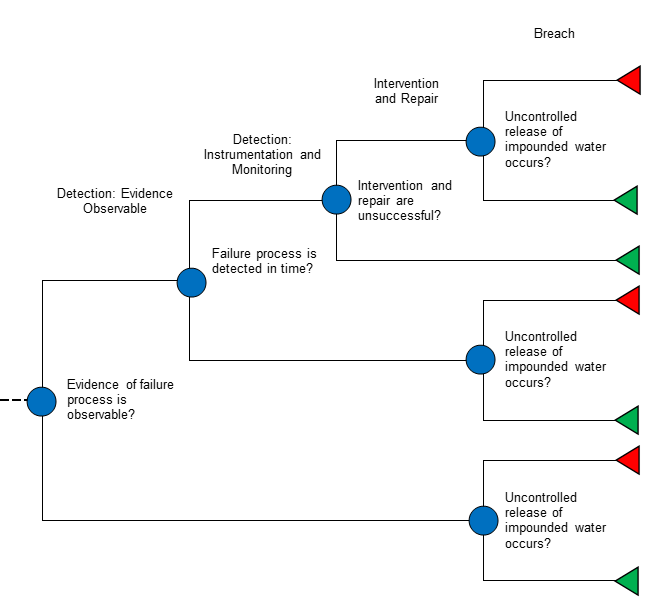 Intervention 2 Event Tree