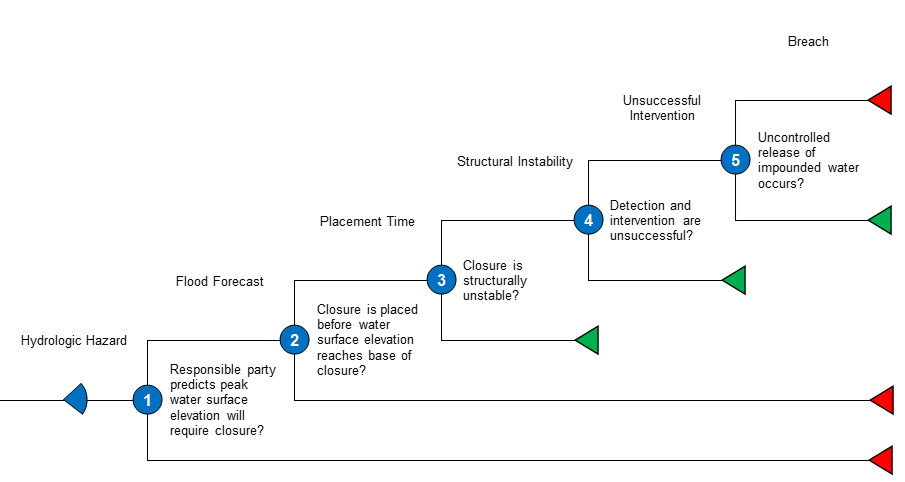 Levee Floodwall Closure Event Tree