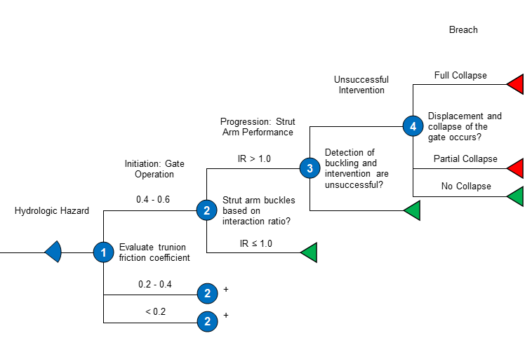 Radial Gate Failure Due To Trunnion Friction Event Tree
